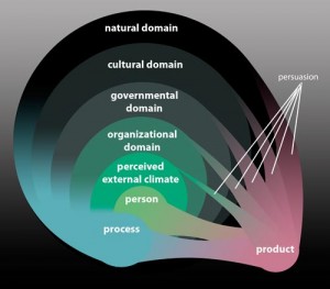 creativitymodel2-300x263