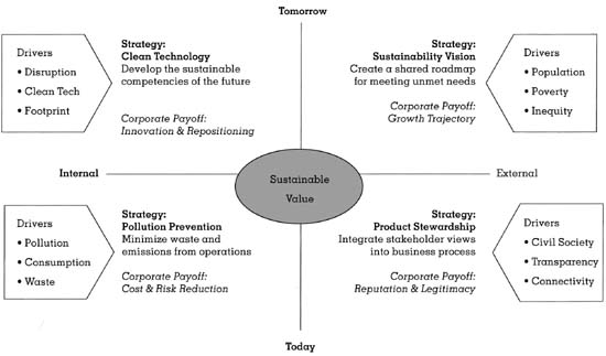 creatingsustainablevalue