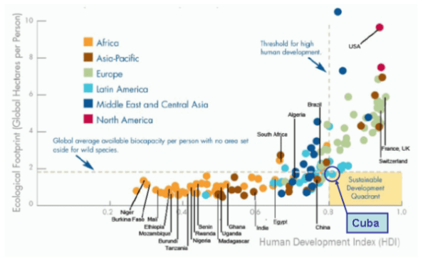 FootprintVsHDI_LivingPlanet06