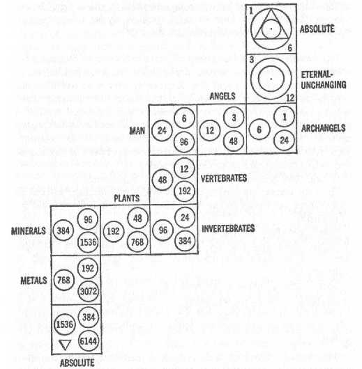 Gurdjieff_DiagramEverythingLiving
