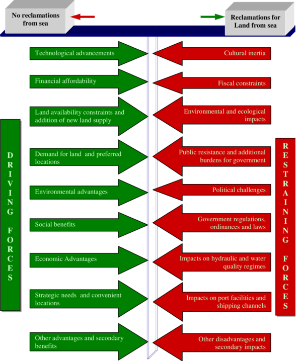 A-force-field-analysis-of-sustainable-land-reclamations-from-sea.png