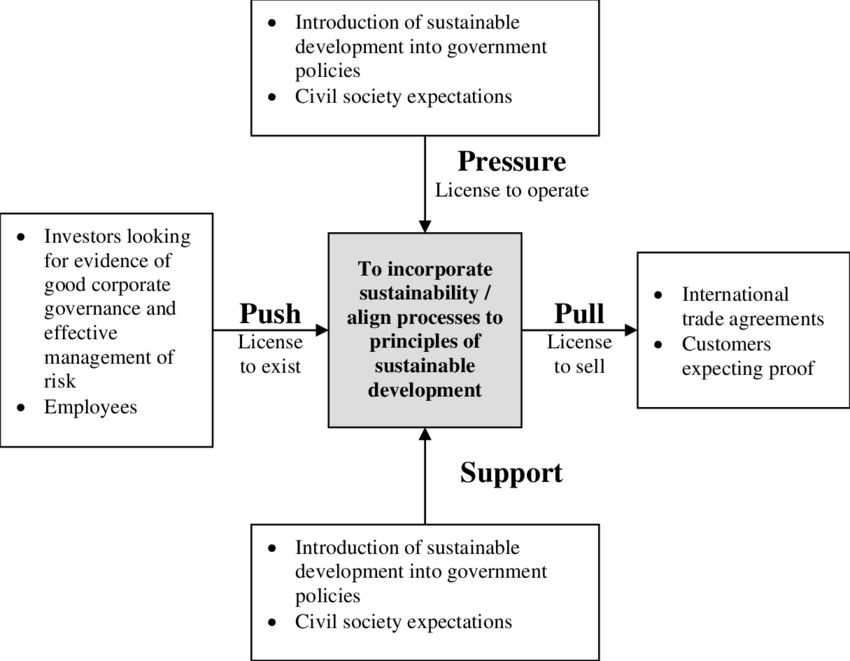 Drivers-for-the-incorporation-of-sustainable-development-into-business-practices-2