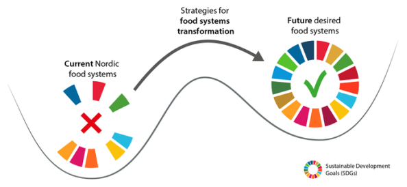 nordic food sdgs azote.png