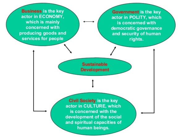 sustainable-development-and-philippine-agenda-21-environmental-science-grade-7-18-638