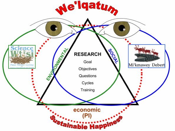 Conceptual-model-for-investigation-of-sustainable-happiness-and-welqatum_W640