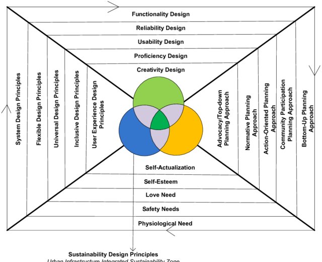 Integrated-Urban-Planning-Design-and-Sustainable-Design-Principle-Source-Fieldwork-2016_W640