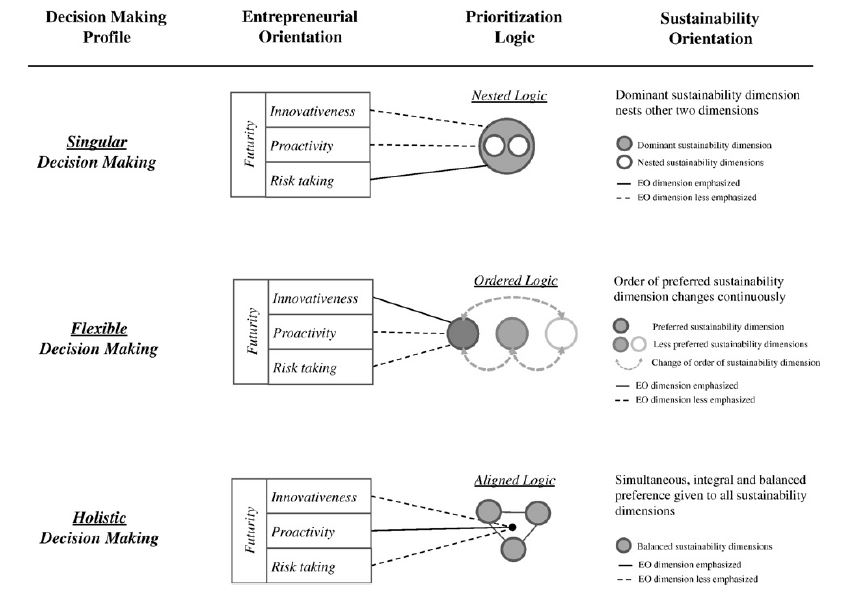 Sustainability-decision-making-profiles